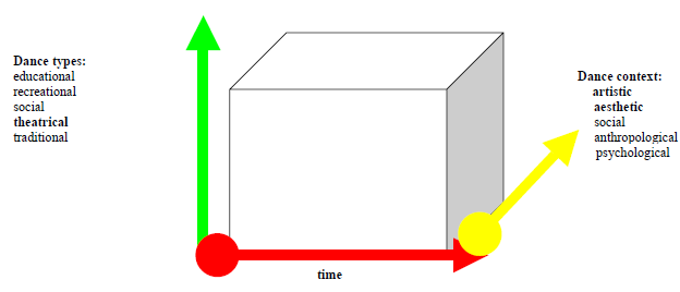 A three-dimensional model for the dance analysis